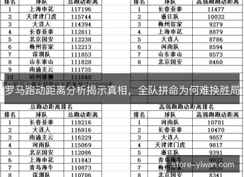 罗马跑动距离分析揭示真相，全队拼命为何难换胜局